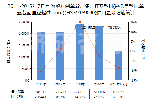 2011-2015年7月其他塑料制單絲、條、桿及型材(包括異型材,單絲截面直徑超過1mm)(HS39169090)進(jìn)口量及增速統(tǒng)計